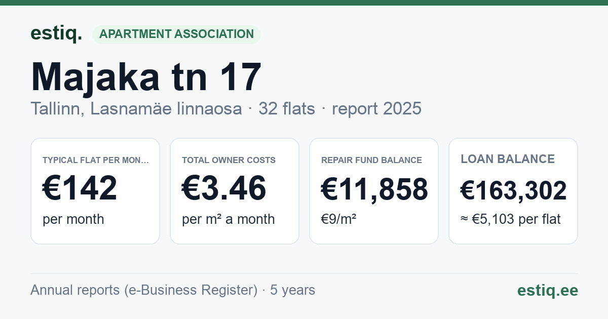 Tallinn, Majaka tn 17 korteriühistu: key figures 2025 — typical flat €142 a month