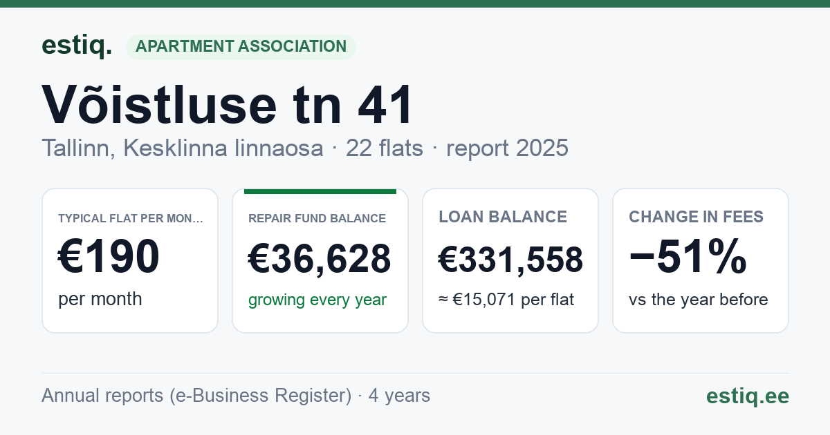 Tallinn, Võistluse tn 41 // 43 korteriühistu: key figures 2025 — typical flat €190 a month