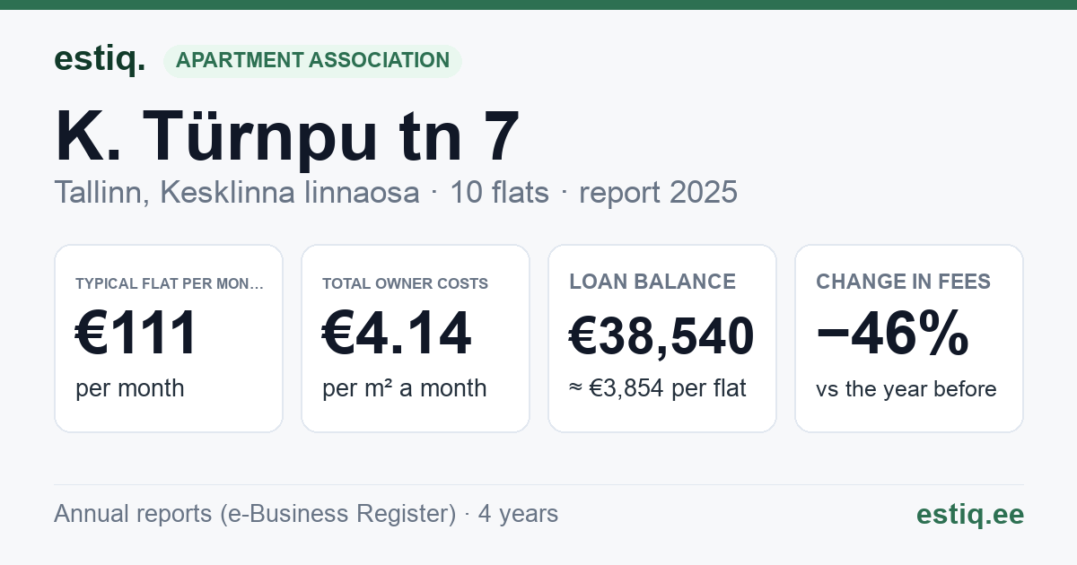 Tallinn, K. Türnpu tn 7 korteriühistu: key figures 2025 — typical flat €111 a month