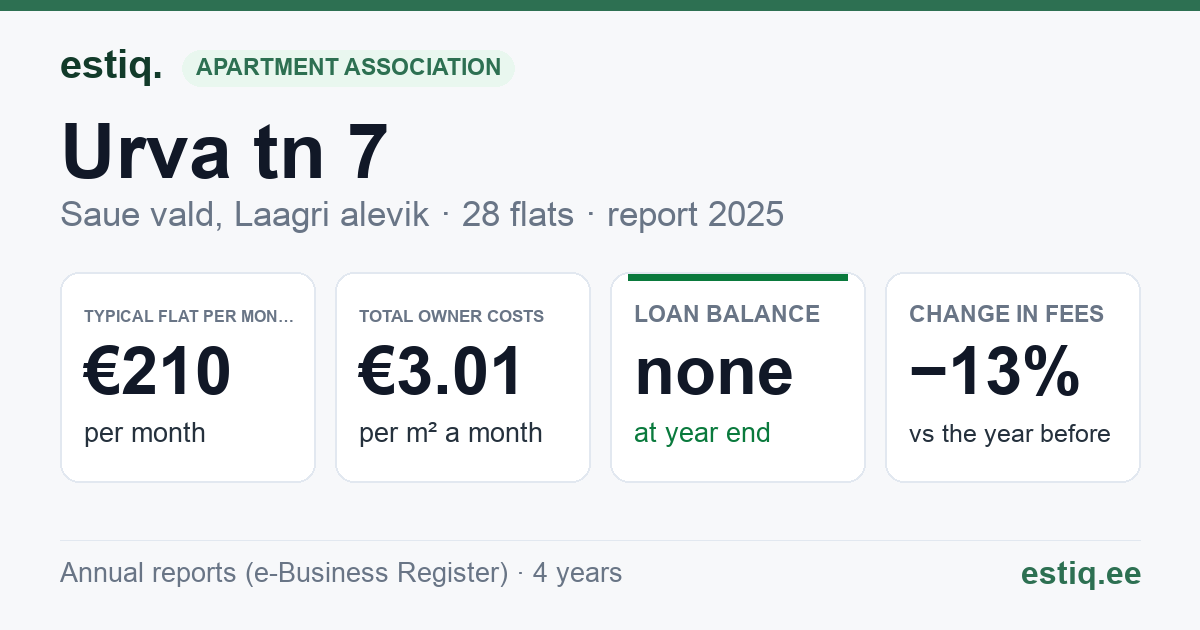 Saue vald, Laagri alevik, Urva tn 7 korteriühistu: key figures 2025 — typical flat €210 a month