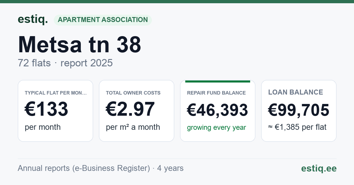 Haapsalu linn, Metsa tn 38 korteriühistu: key figures 2025 — typical flat €133 a month