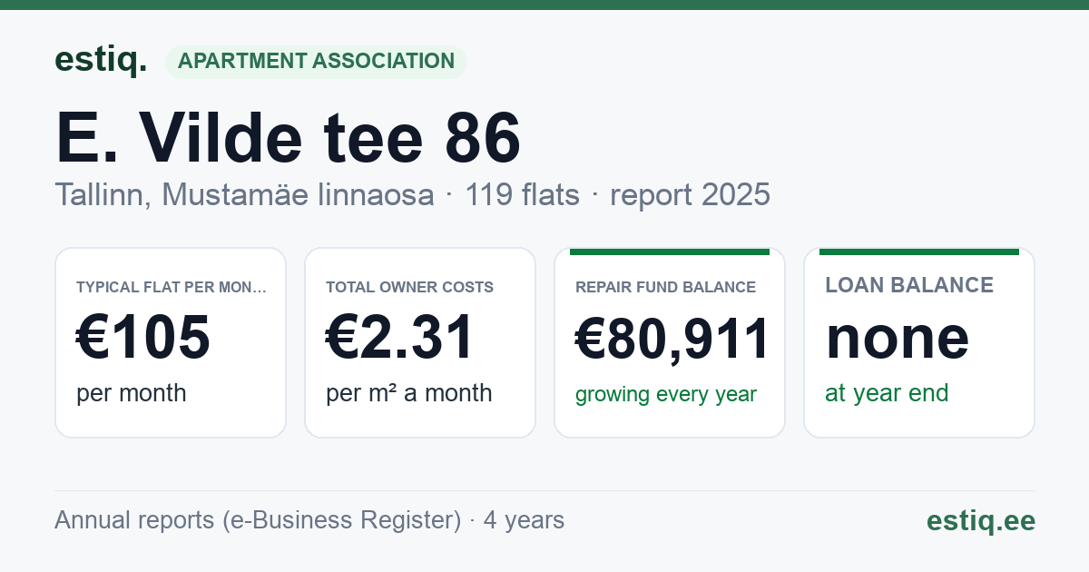 Tallinn, E. Vilde tee 86 korteriühistu: key figures 2025 — typical flat €105 a month