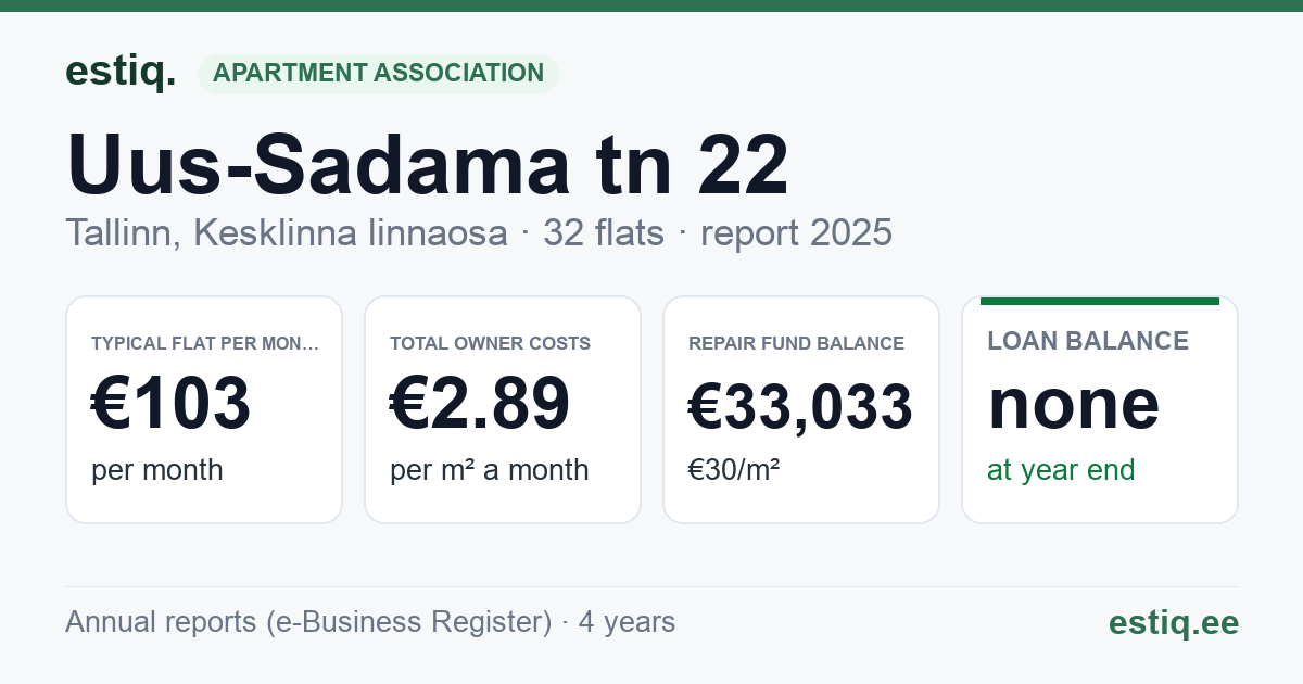 Tallinn, Uus-Sadama tn 22 korteriühistu: key figures 2025 — typical flat €103 a month