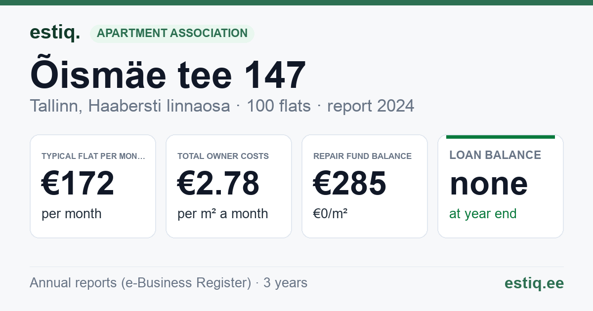 Tallinn, Õismäe tee 147, Õismäe tee 149, Õismäe tee 153 korteriühistu: key figures 2024 — typical flat €172 a month