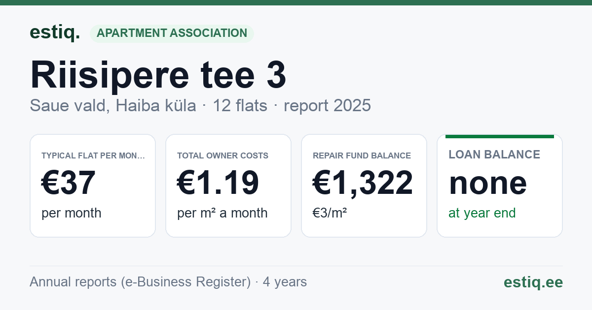 Saue vald, Haiba küla, Riisipere tee 3 korteriühistu: key figures 2025 — typical flat €37 a month