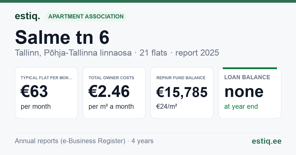 Tallinn, Salme tn 6 korteriühistu: key figures 2025 — typical flat €63 a month