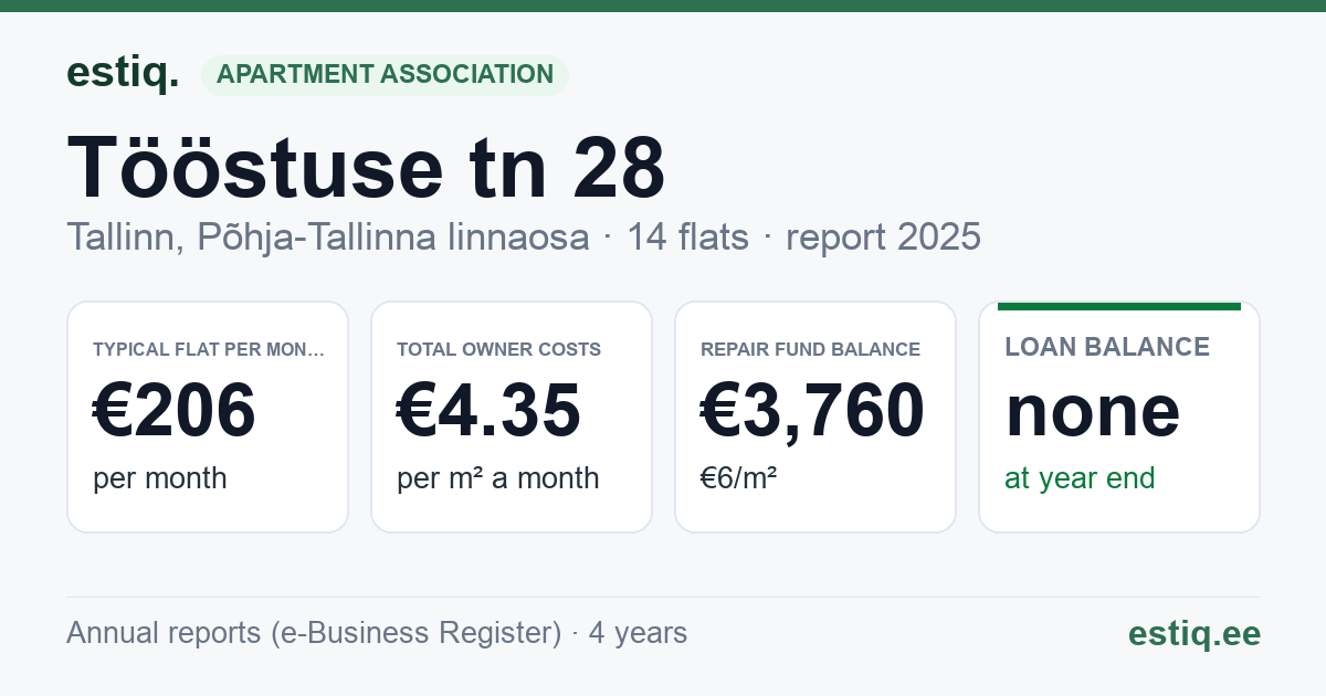 Tallinn, Tööstuse tn 28 korteriühistu: key figures 2025 — typical flat €206 a month