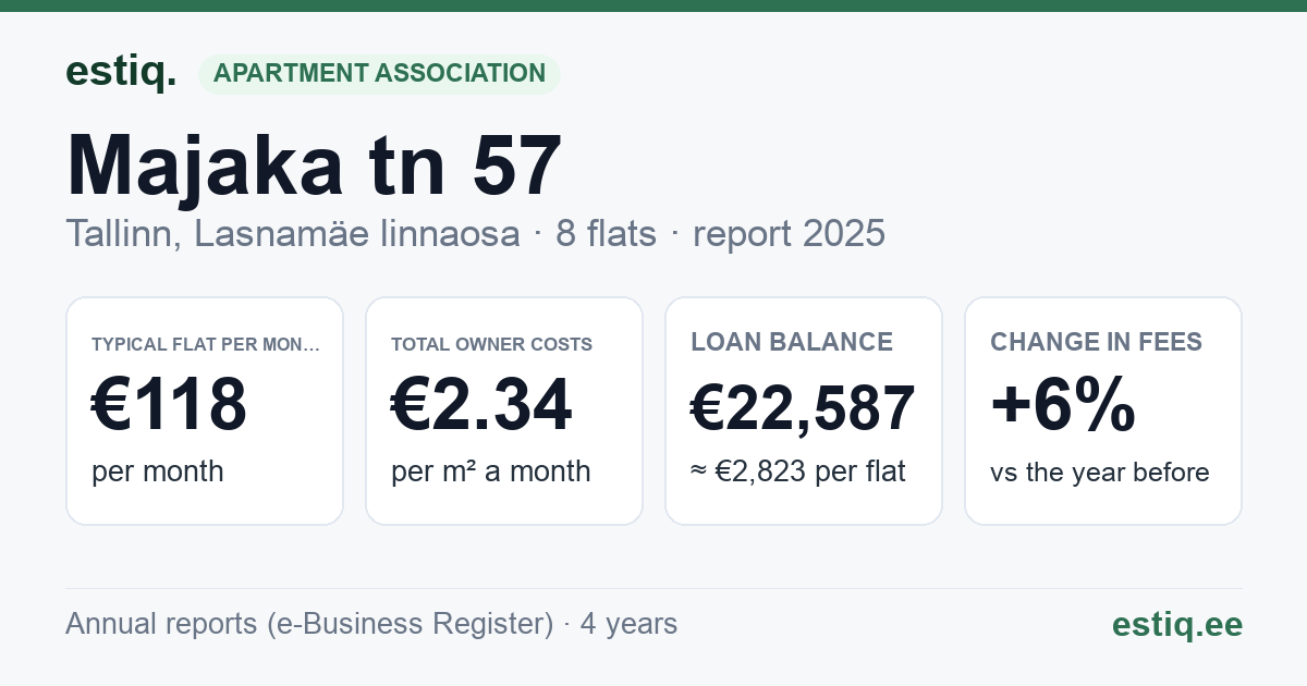 Tallinn, Majaka tn 57 korteriühistu: key figures 2025 — typical flat €118 a month