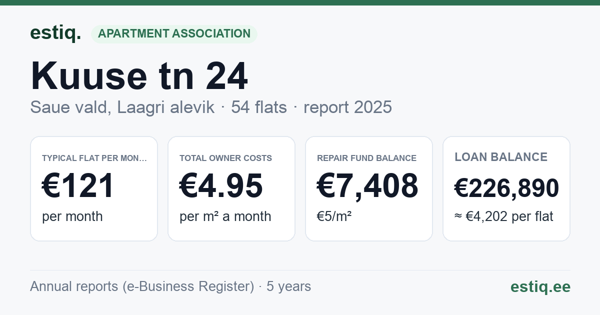Saue vald, Laagri alevik, Kuuse tn 24 korteriühistu: key figures 2025 — typical flat €121 a month
