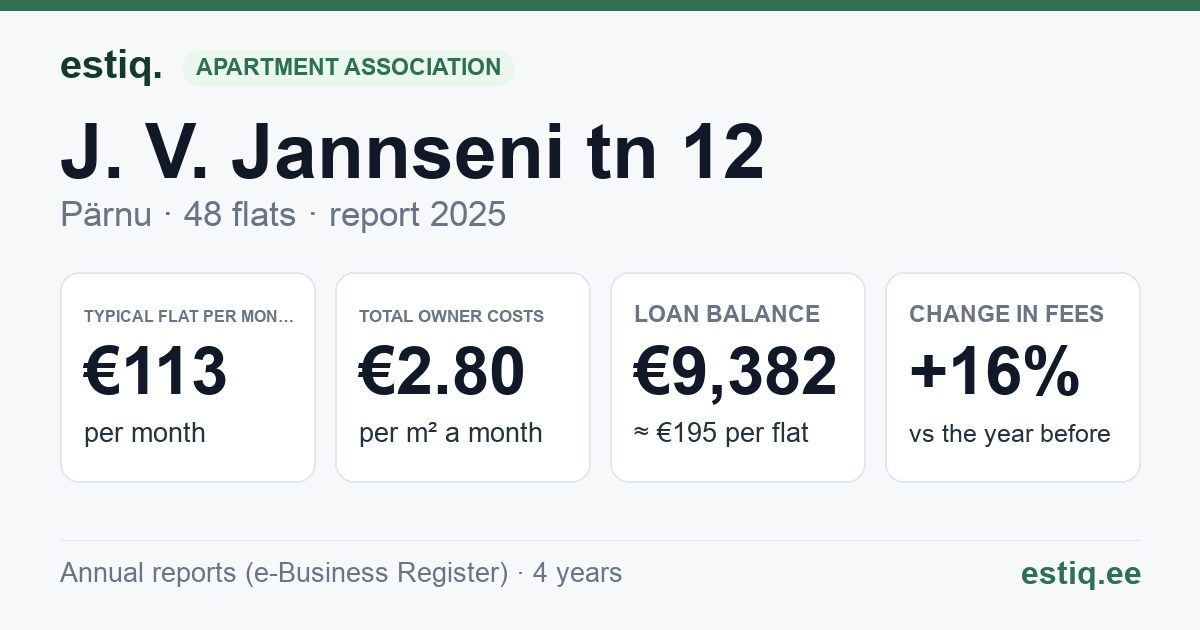 Pärnu linn, J. V. Jannseni tn 12 korteriühistu: key figures 2025 — typical flat €113 a month