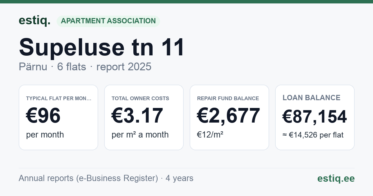 Pärnu linn, Supeluse tn 11 korteriühistu: key figures 2025 — typical flat €96 a month