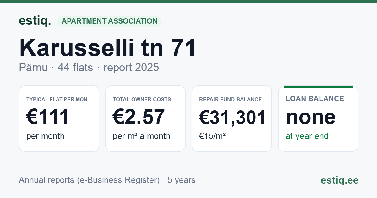 Pärnu linn, Karusselli tn 71 korteriühistu: key figures 2025 — typical flat €111 a month