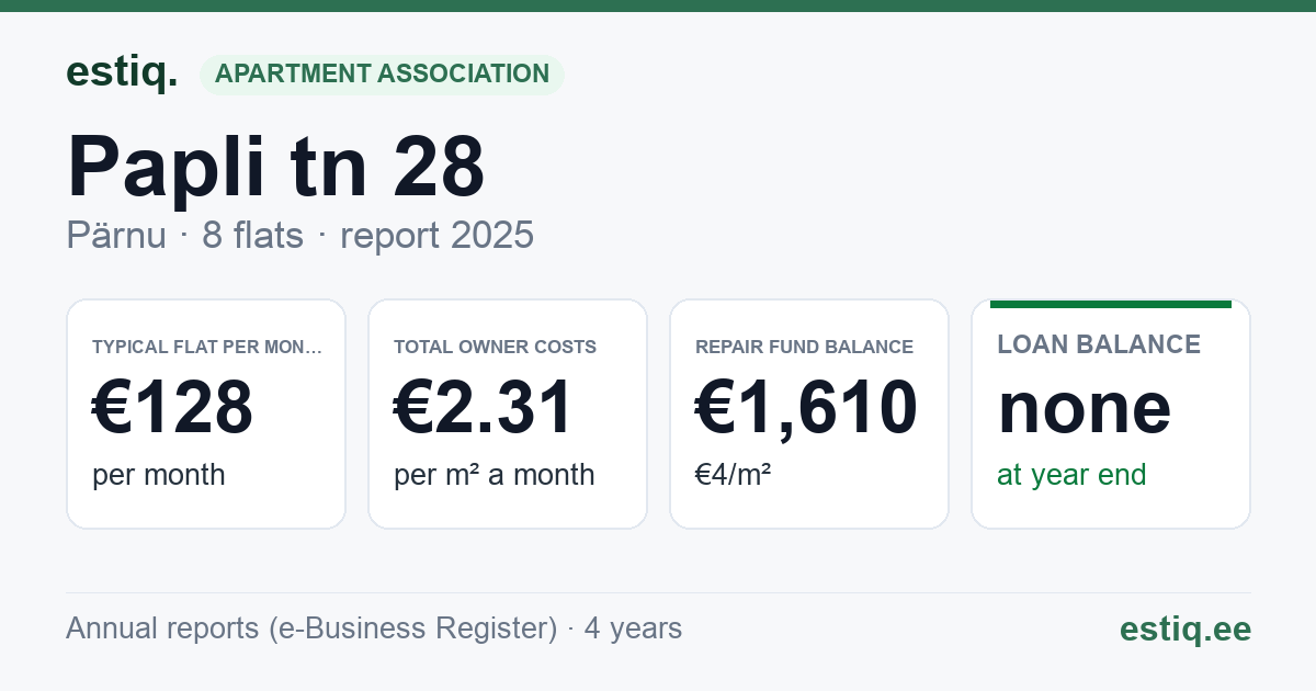 Pärnu linn, Papli tn 28 korteriühistu: key figures 2025 — typical flat €128 a month