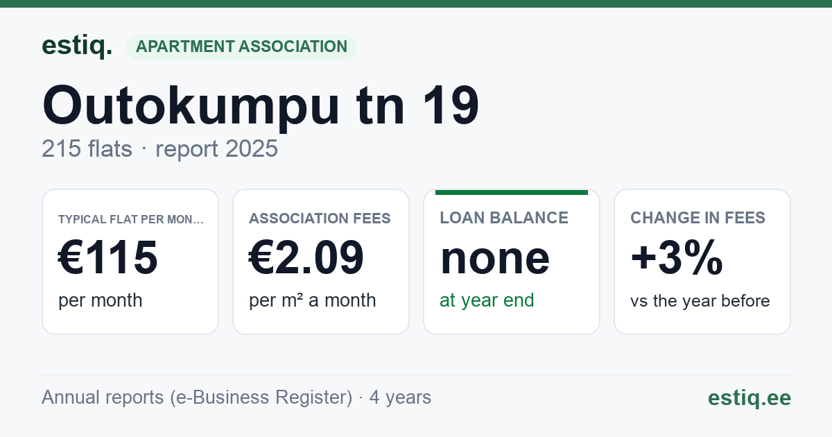Kohtla-Järve linn, Outokumpu tn 19 korteriühistu: key figures 2025 — typical flat €115 a month