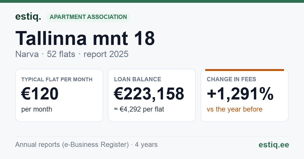 Narva linn, Tallinna mnt 18 korteriühistu: key figures 2025 — typical flat €120 a month