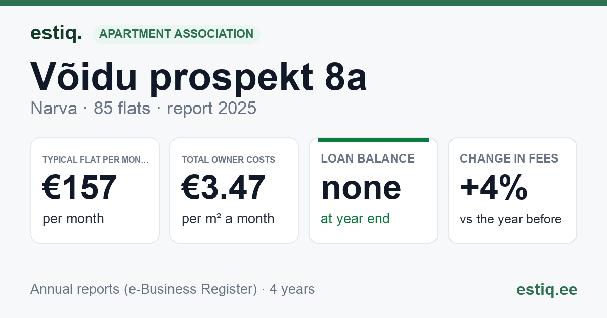 Narva linn, Võidu prospekt 8a korteriühistu: key figures 2025 — typical flat €157 a month