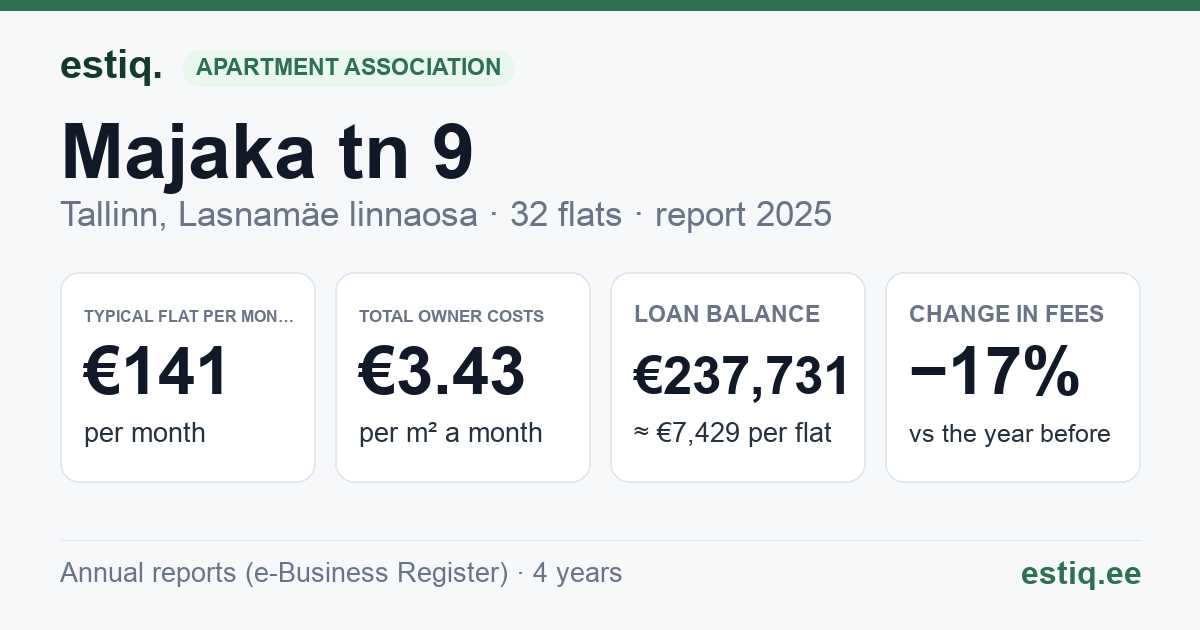 Tallinn, Majaka tn 9 korteriühistu: key figures 2025 — typical flat €141 a month