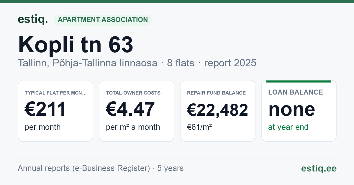 Tallinn, Kopli tn 63 korteriühistu: key figures 2025 — typical flat €211 a month