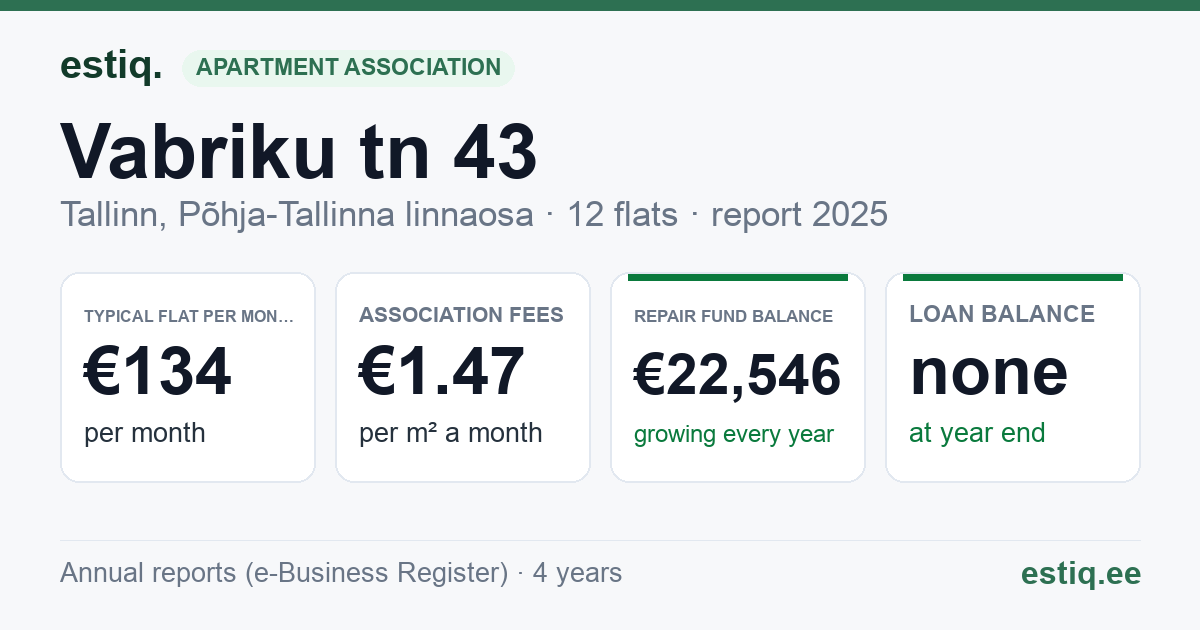 Tallinn, Vabriku tn 43 korteriühistu: key figures 2025 — typical flat €134 a month