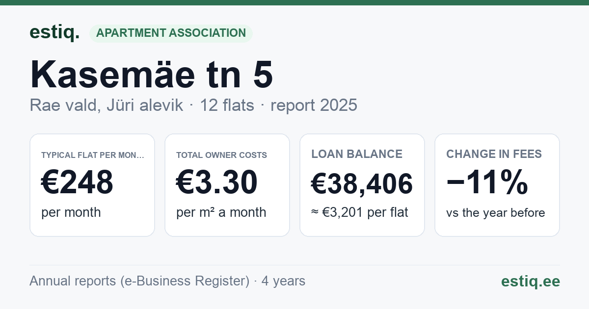 Rae vald, Jüri alevik, Kasemäe tn 5 korteriühistu: key figures 2025 — typical flat €248 a month
