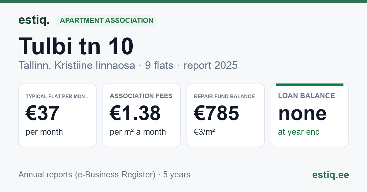Tallinn, Tulbi tn 10 korteriühistu: key figures 2025 — typical flat €37 a month