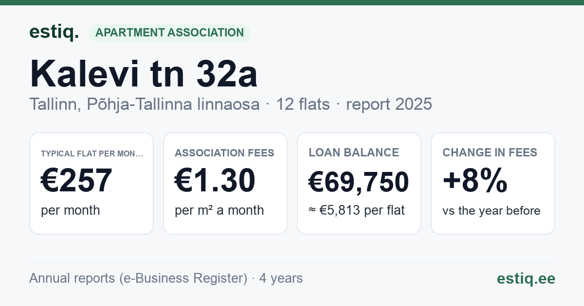 Tallinn, Kalevi tn 32a korteriühistu: key figures 2025 — typical flat €257 a month