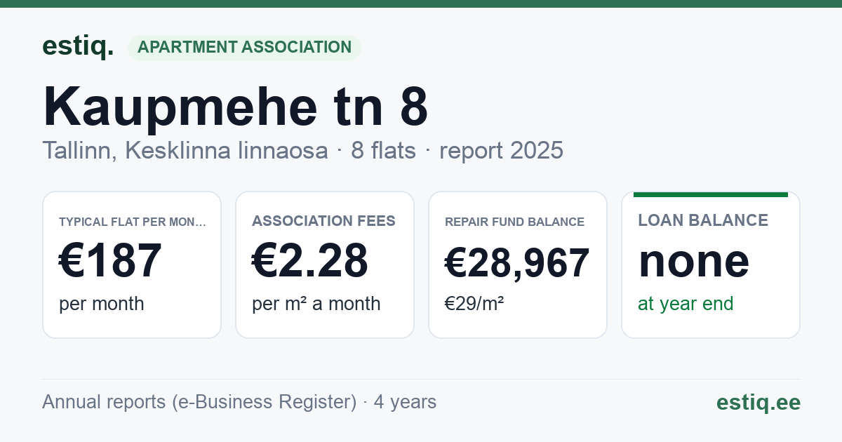 Tallinn, Kaupmehe tn 8 korteriühistu: key figures 2025 — typical flat €187 a month