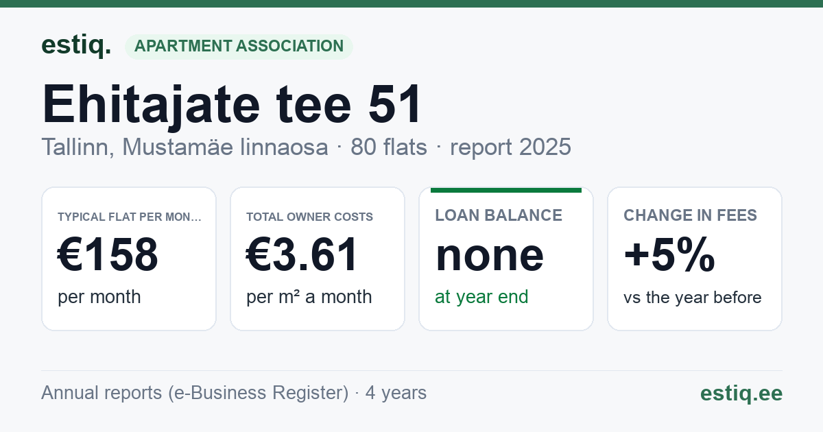 Tallinn, Ehitajate tee 51 korteriühistu: key figures 2025 — typical flat €158 a month