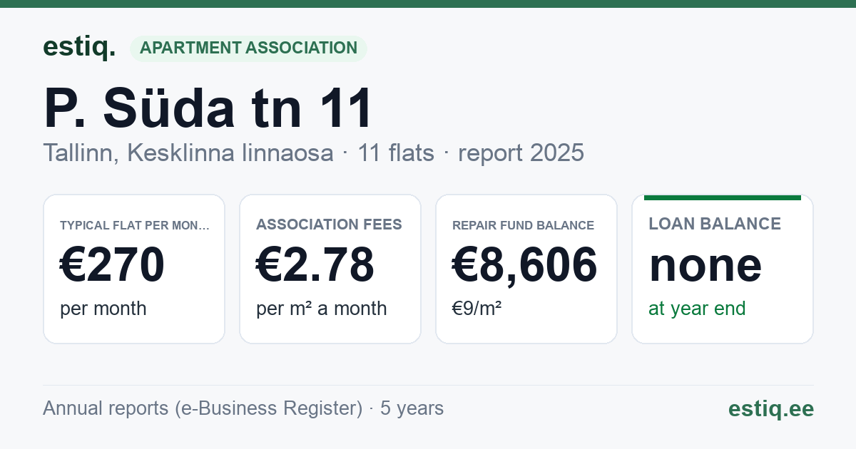 Tallinn, P. Süda tn 11 korteriühistu: key figures 2025 — typical flat €270 a month