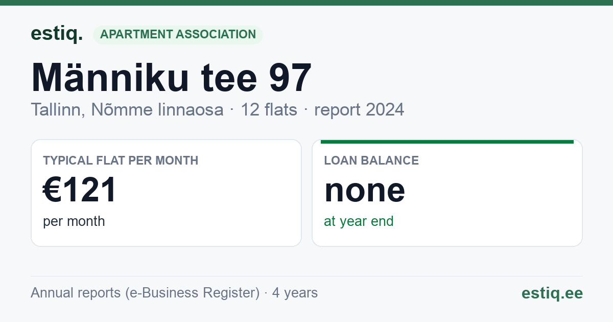 Tallinn, Männiku tee 97 korteriühistu: key figures 2024 — typical flat €121 a month