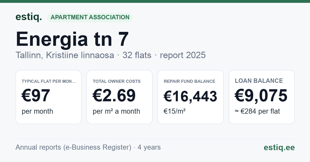 Tallinn, Energia tn 7 korteriühistu: key figures 2025 — typical flat €97 a month