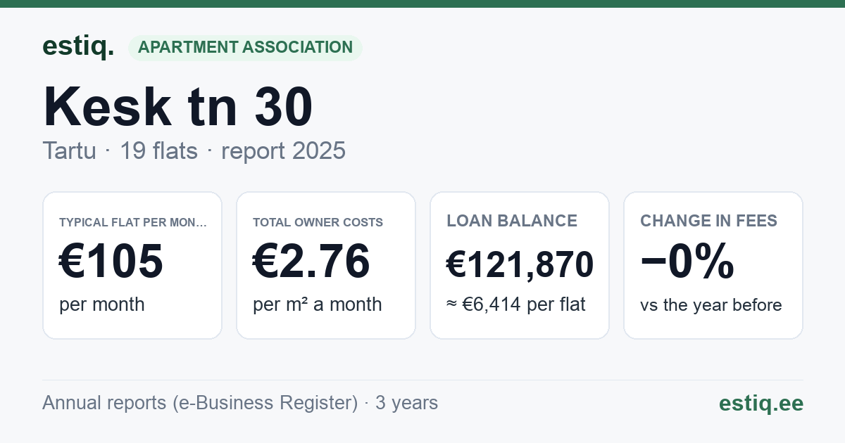 Tartu linn, Kesk tn 30 // Õnne tn 17 korteriühistu: key figures 2025 — typical flat €105 a month