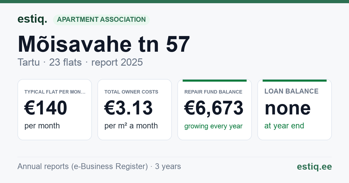Tartu linn, Mõisavahe tn 57 korteriühistu: key figures 2025 — typical flat €140 a month