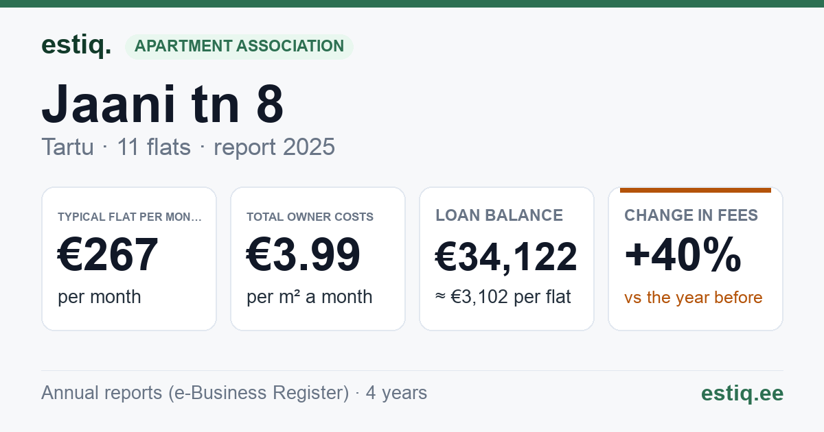 Tartu linn, Jaani tn 8 korteriühistu: key figures 2025 — typical flat €267 a month