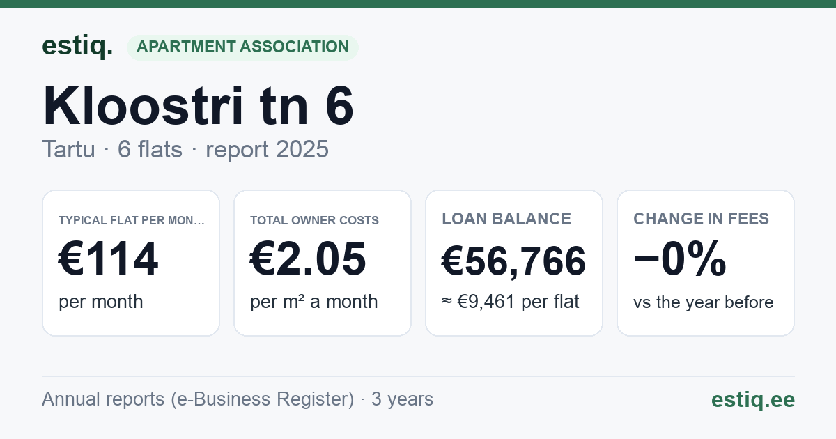 Tartu linn, Kloostri tn 6 korteriühistu: key figures 2025 — typical flat €114 a month