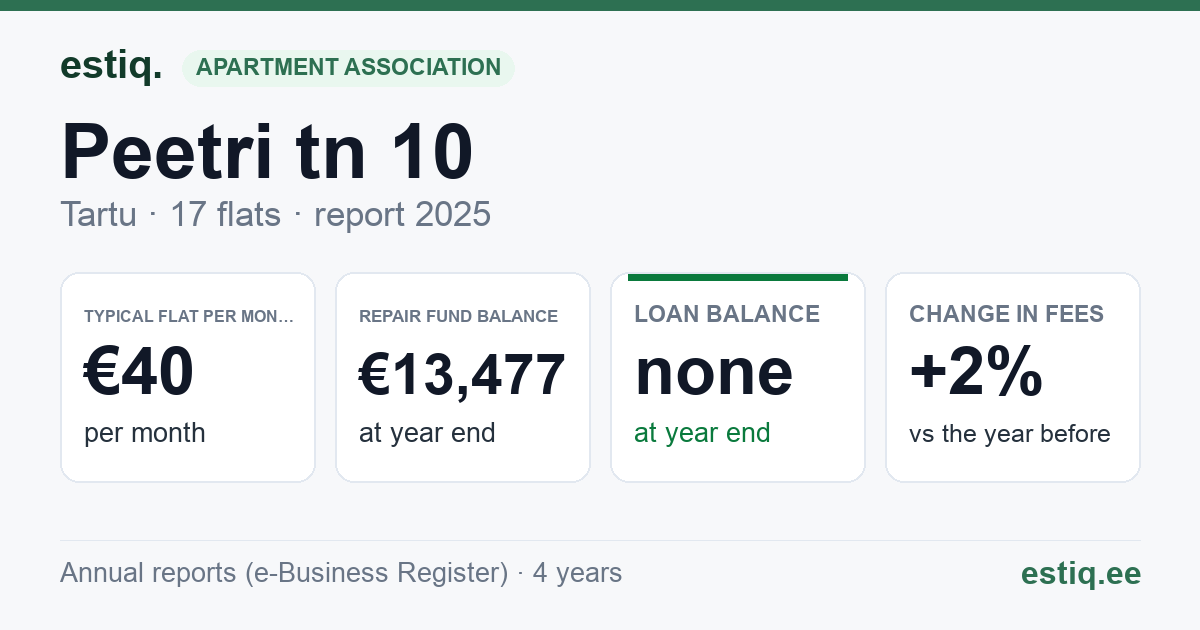 Tartu linn, Peetri tn 10 korteriühistu: key figures 2025 — typical flat €40 a month