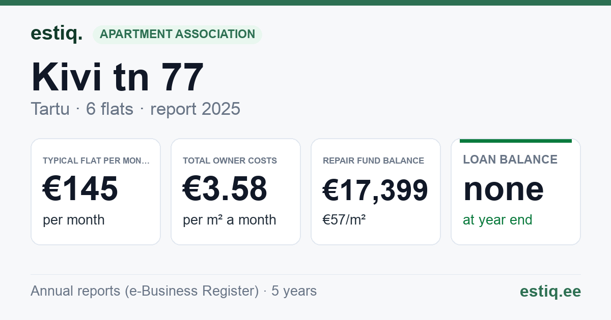 Tartu linn, Kivi tn 77 korteriühistu: key figures 2025 — typical flat €145 a month