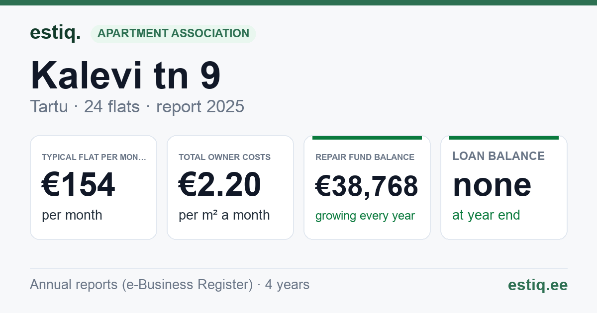 Tartu linn, Kalevi tn 9 korteriühistu: key figures 2025 — typical flat €154 a month