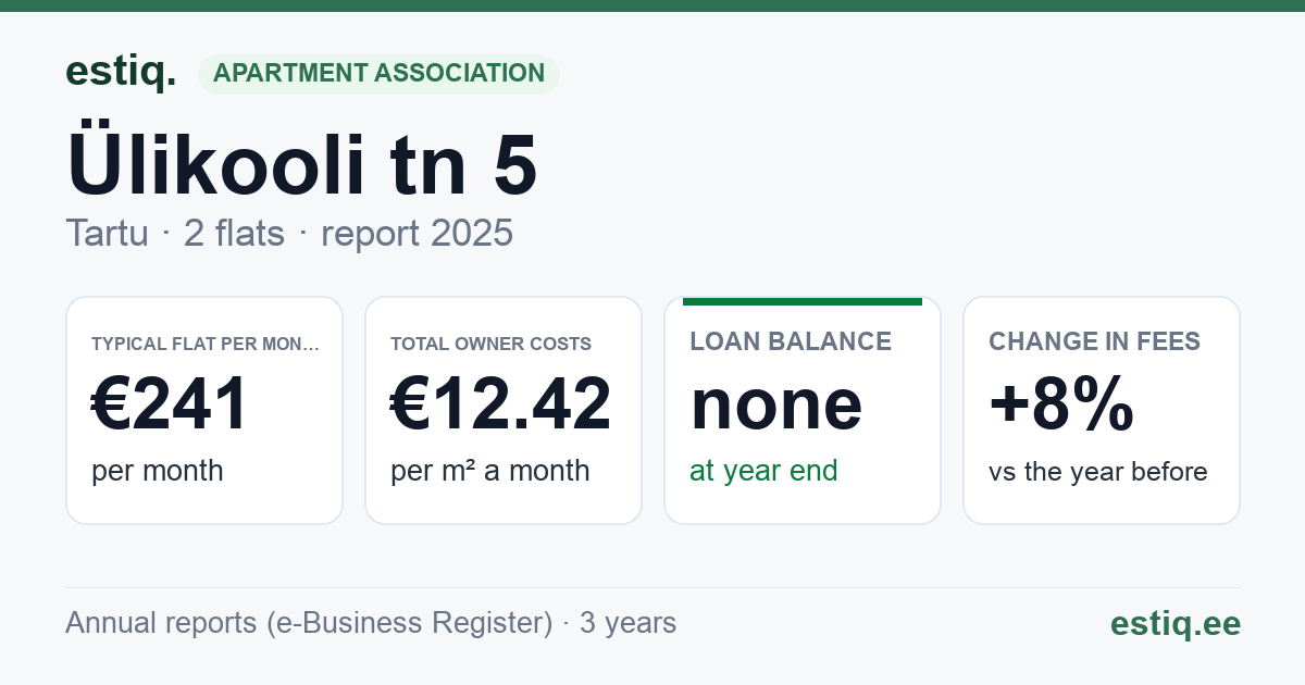 Tartu linn, Ülikooli tn 5 korteriühistu: key figures 2025 — typical flat €241 a month