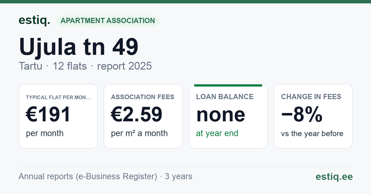 Tartu linn, Ujula tn 49 korteriühistu: key figures 2025 — typical flat €191 a month