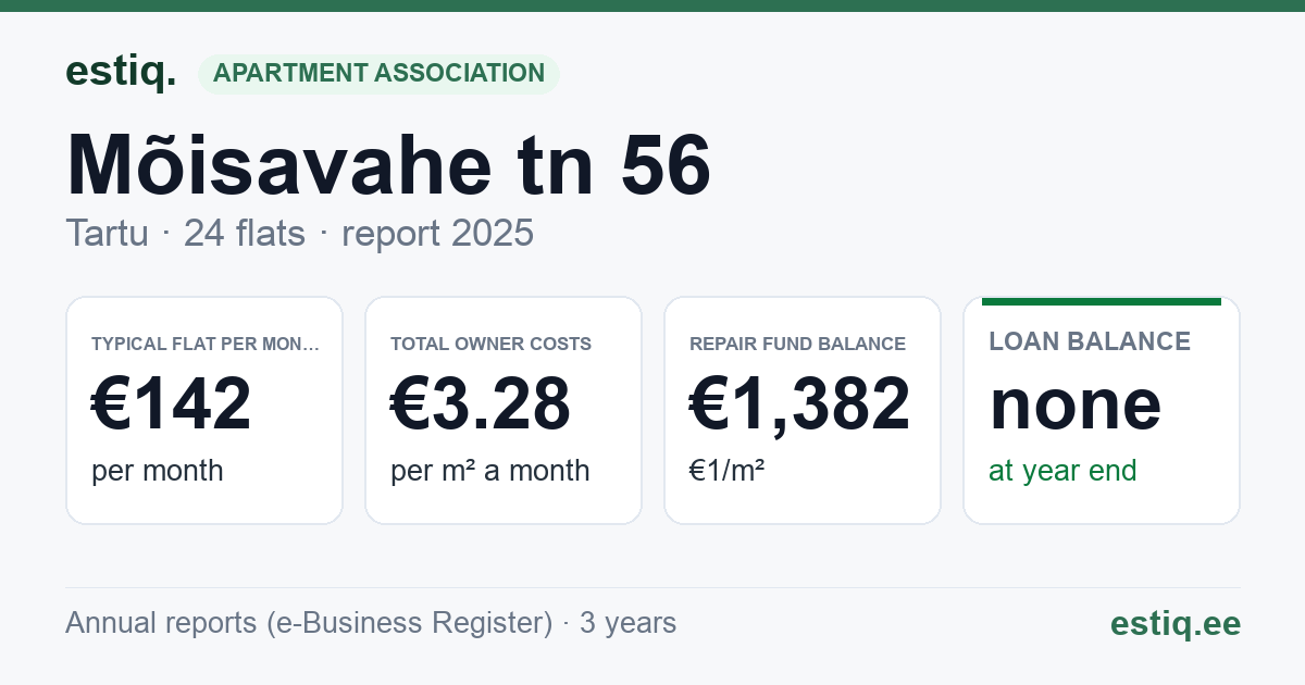Tartu linn, Mõisavahe tn 56 korteriühistu: key figures 2025 — typical flat €142 a month