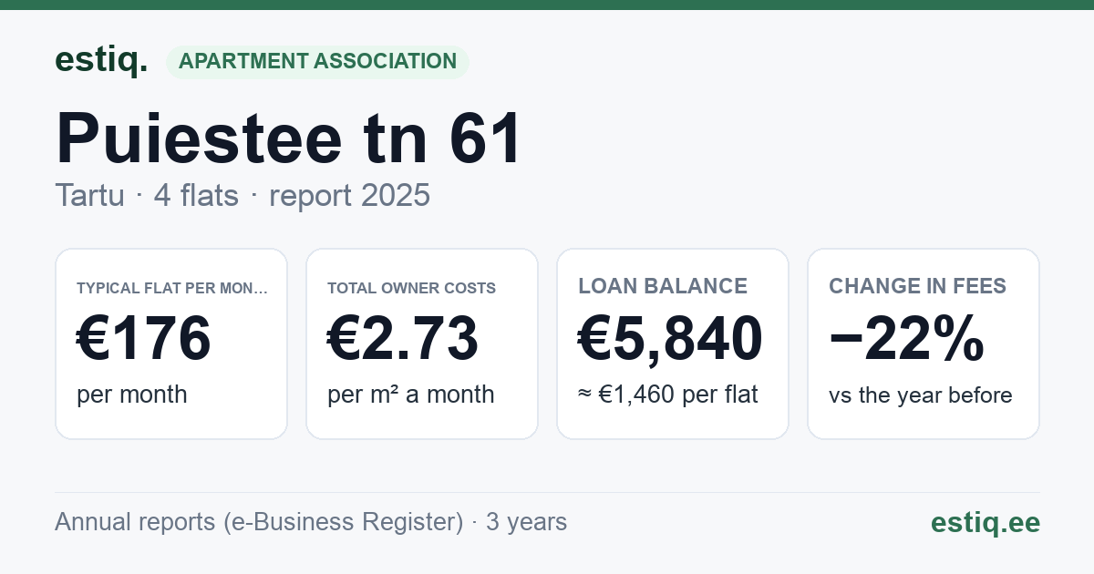 Tartu linn, Puiestee tn 61 korteriühistu: key figures 2025 — typical flat €176 a month