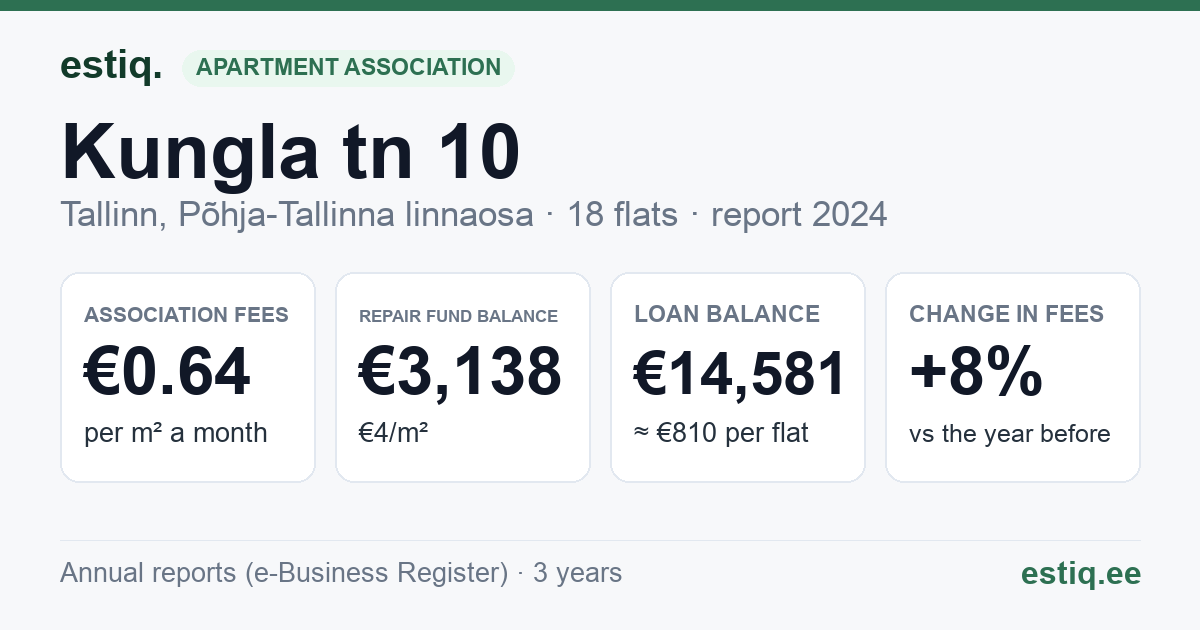 Tallinn, Kungla tn 10 korteriühistu: key figures 2024