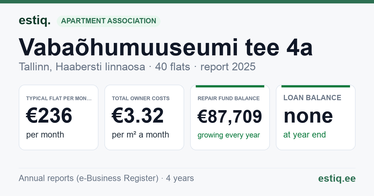 Tallinn, Vabaõhumuuseumi tee 4a korteriühistu: key figures 2025 — typical flat €236 a month