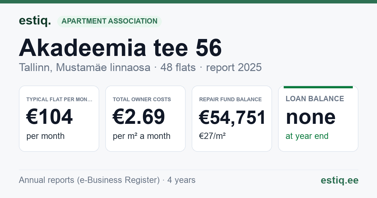 Tallinn, Akadeemia tee 56 korteriühistu: key figures 2025 — typical flat €104 a month