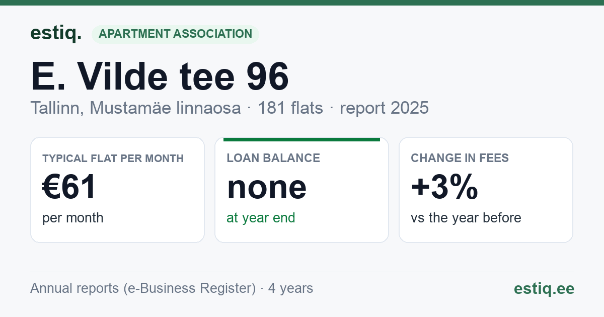 Tallinn, E. Vilde tee 96 korteriühistu: key figures 2025 — typical flat €61 a month