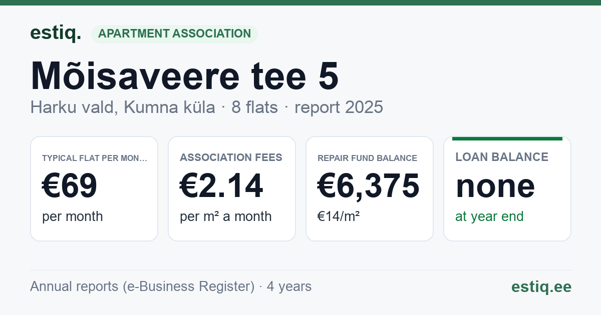 Harku vald, Kumna küla, Mõisaveere tee 5 korteriühistu: key figures 2025 — typical flat €69 a month