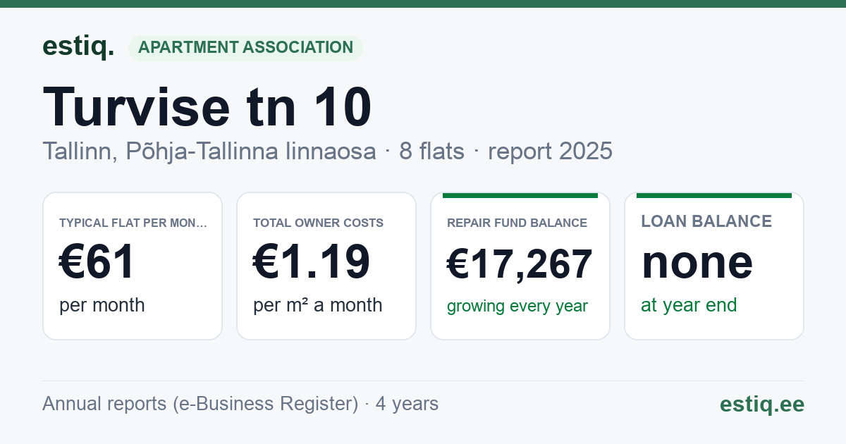 Tallinn, Turvise tn 10 korteriühistu: key figures 2025 — typical flat €61 a month