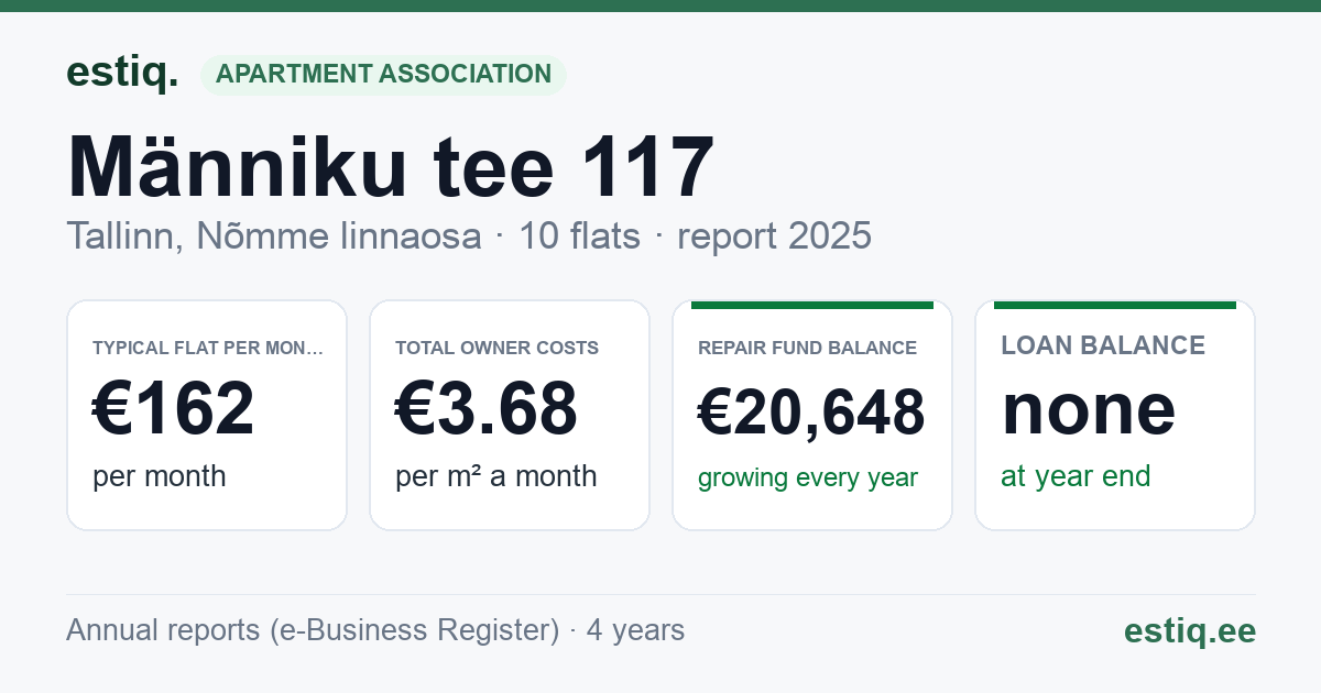 Tallinn, Männiku tee 117 korteriühistu: key figures 2025 — typical flat €162 a month