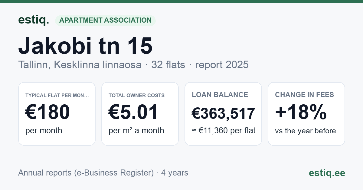 Tallinn, Jakobi tn 15 korteriühistu: key figures 2025 — typical flat €180 a month